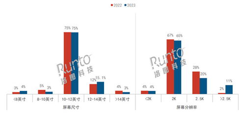 2023年中國智能平板線上銷量增長3%，生產力工具成為產品關鍵詞，軟件銷售迎來新機遇