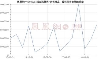 博思軟件（300525） 銷售商品、提供勞務收到的現金與網頁設計業務分析